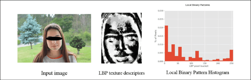 thumbnail for LBPH(LOCAL BINARY PATTERNS HISTOGRAMS)